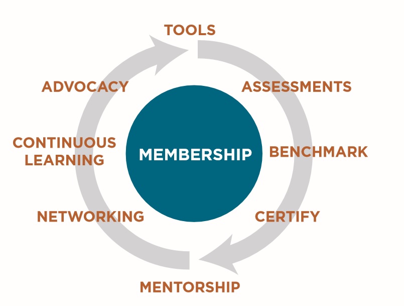 Membership Wheel