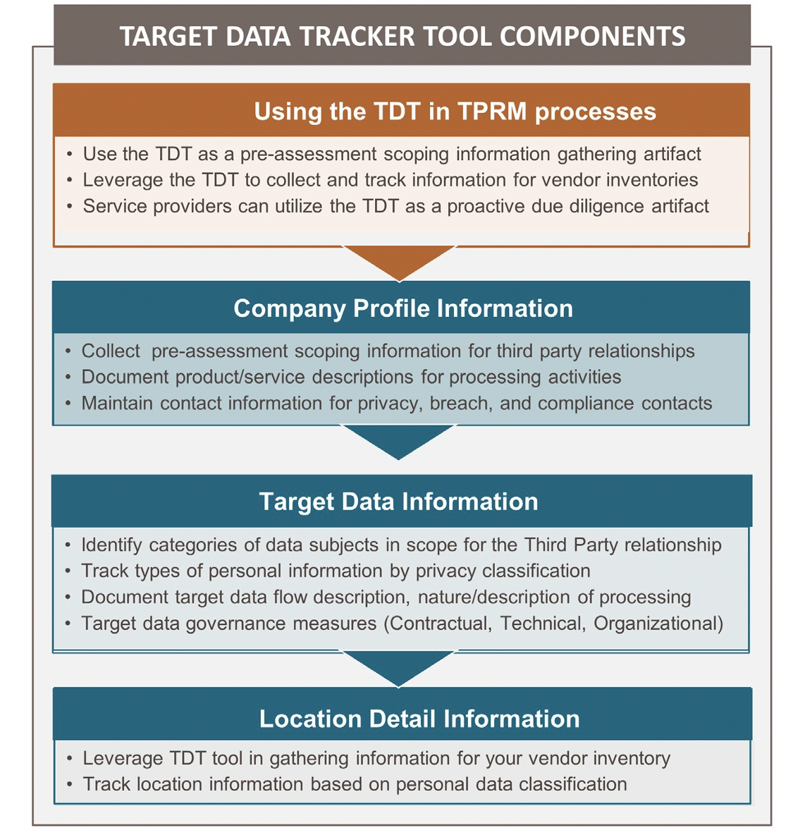 Data Privacy Day 2021: Target Data Tracker Tool Components
