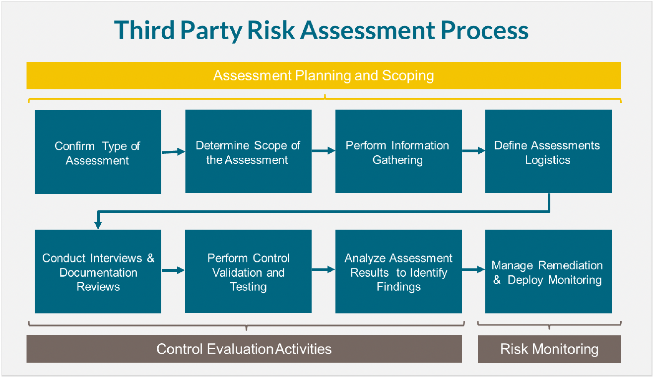 The Third Party Assessment Process